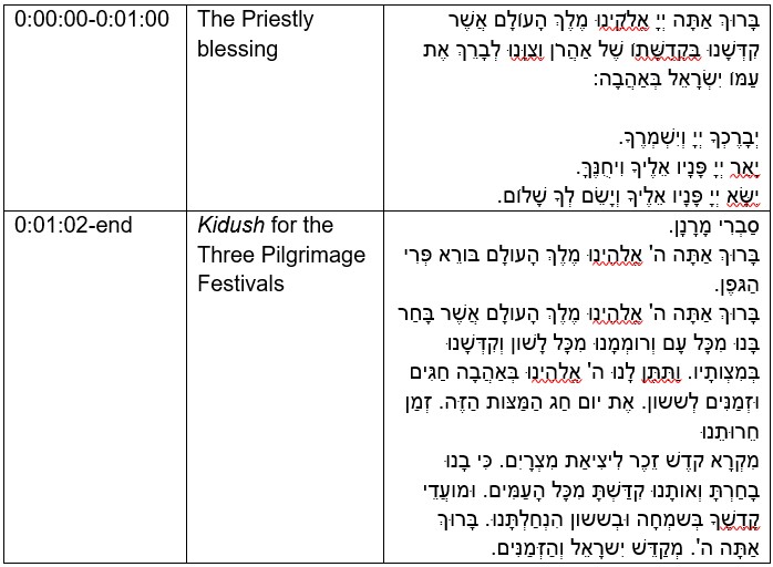 Birkat kohanim, Kaidiush [sic] shel shalosh regalim